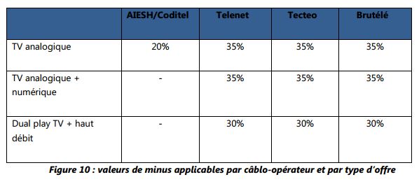 Proposed cable resale/access recurring charges